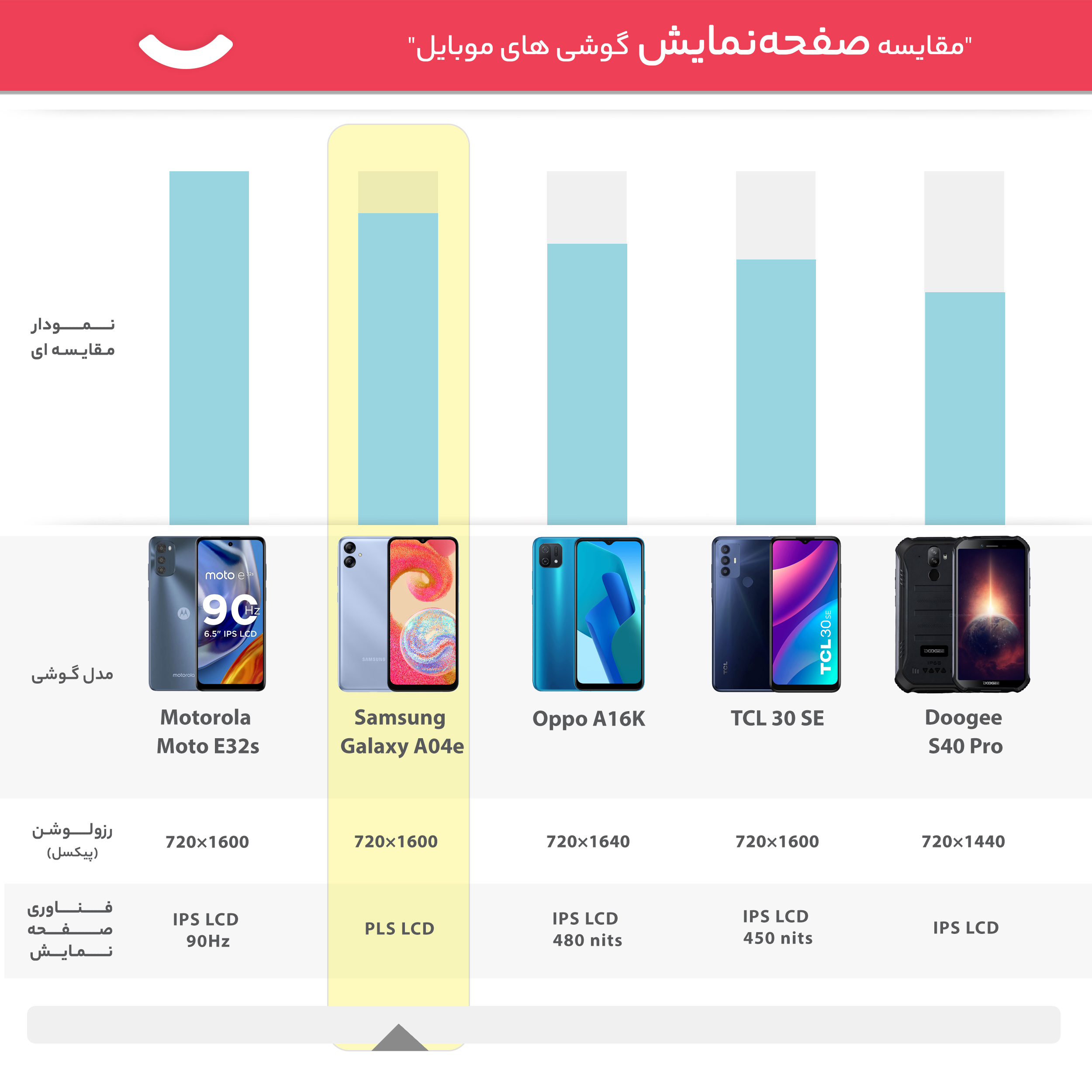 گوشی موبایل سامسونگ مدل Galaxy A04e دو سیم کارت ظرفیت 64 گیگابایت و رم 3 گیگابایت -gallery-22 - https://www.dostell.com/