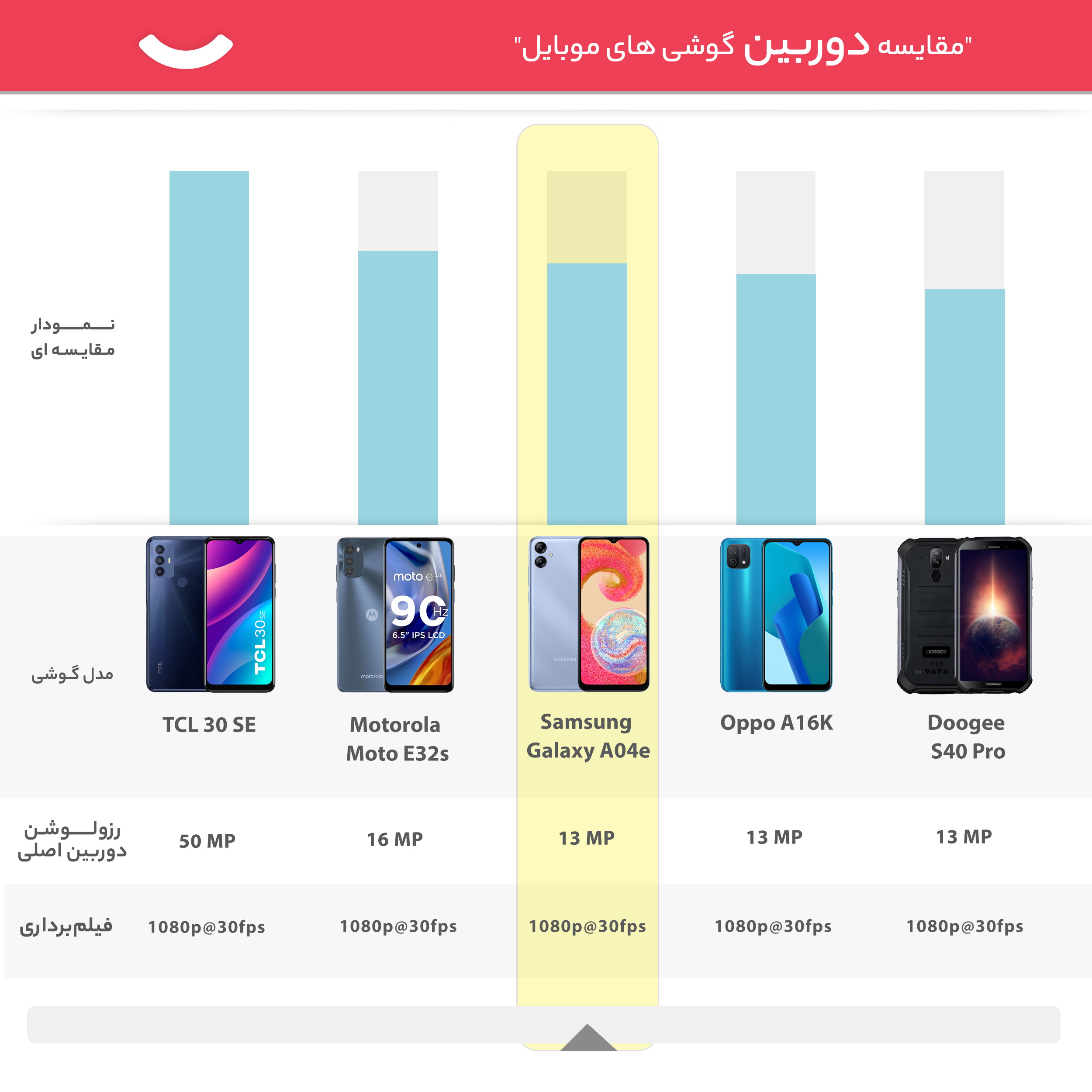 گوشی موبایل سامسونگ مدل Galaxy A04e دو سیم کارت ظرفیت 64 گیگابایت و رم 3 گیگابایت -gallery-23 - https://www.dostell.com/